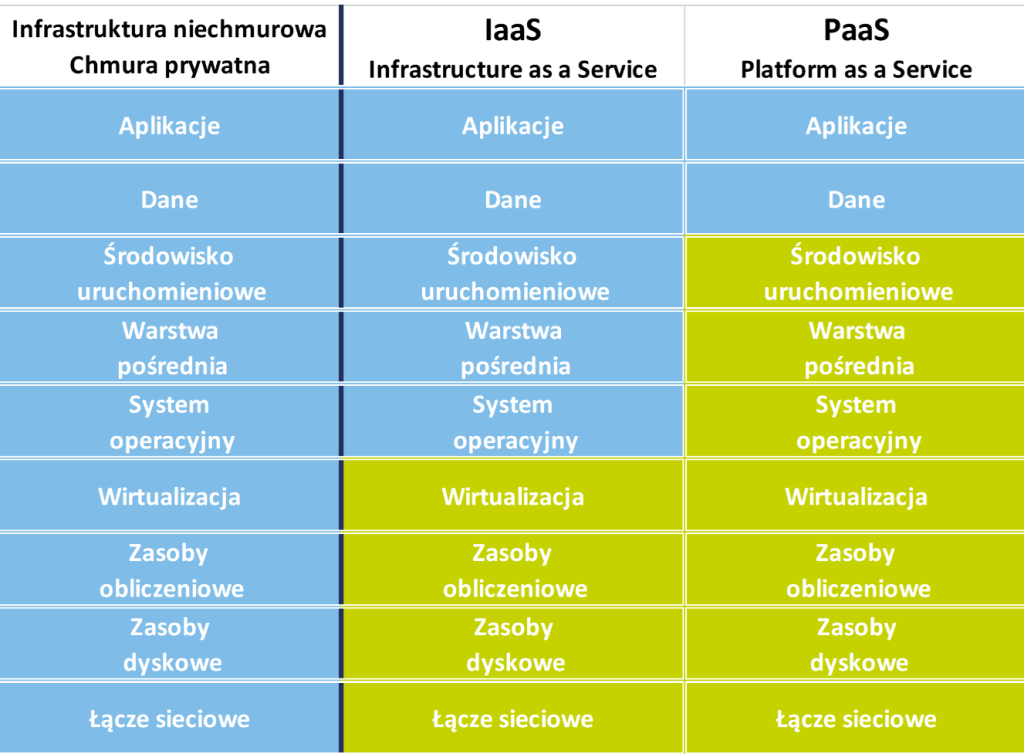 Grafika przedstawia porównanie zakresu odpowiedzialności w modelach **infrastruktury niechmurowej, IaaS oraz PaaS**. Poszczególne warstwy obejmują m.in. aplikacje, dane, środowisko uruchomieniowe, system operacyjny, wirtualizację oraz zasoby obliczeniowe, dyskowe i sieciowe. Kolorystyka pokazuje, które elementy pozostają po stronie użytkownika, a które są zapewniane przez dostawcę usługi. W modelu **IaaS** dostawca przejmuje odpowiedzialność za warstwę infrastruktury, natomiast w **PaaS** również za system operacyjny, warstwę pośrednią i środowisko uruchomieniowe.