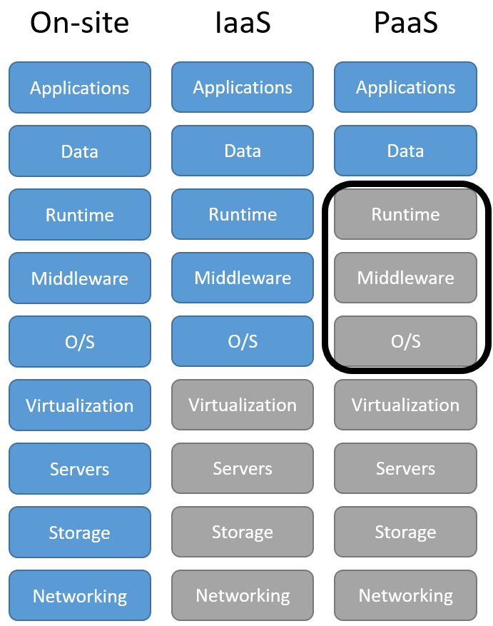 The picture is a three-column diagram comparing three types of computing infrastructure: On-site, IaaS, and PaaS. Each column contains nine horizontal, rounded rectangles stacked vertically. The rectangles are either blue or gray. The three columns are arranged from left to right: 1\. On-site — The first column has nine blue rectangles, meaning the user manages all nine layers: - Applications - Data - Runtime - Middleware - O/S (Operating System) - Virtualization - Servers - Storage - Networking 2\. IaaS (Infrastructure as a Service) — The middle column has five blue rectangles at the top and four gray rectangles below them. The blue layers, which the user manages, are: - Applications - Data - Runtime - Middleware - O/S The gray layers, which the cloud provider manages, are: - Virtualization - Servers - Storage - Networking 3\. PaaS (Platform as a Service) — The right-hand column has two blue rectangles at the top and seven gray rectangles below them. The blue layers are: - Applications - Data The gray layers are: - Runtime - Middleware - O/S - Virtualization - Servers - Storage - Networking A thick black oval-shaped outline surrounds the three gray rectangles labeled Runtime, Middleware, and O/S in the PaaS column, drawing particular attention to these layers. Color key: Blue represents the layers managed by the user, while gray represents the layers managed by the cloud service provider. Main takeaway: Moving from on-site computing to IaaS and then to PaaS means the cloud provider manages more of the underlying technology. With PaaS, the user focuses mainly on applications and data, while the provider manages the runtime environment, operating system, and infrastructure beneath them.
